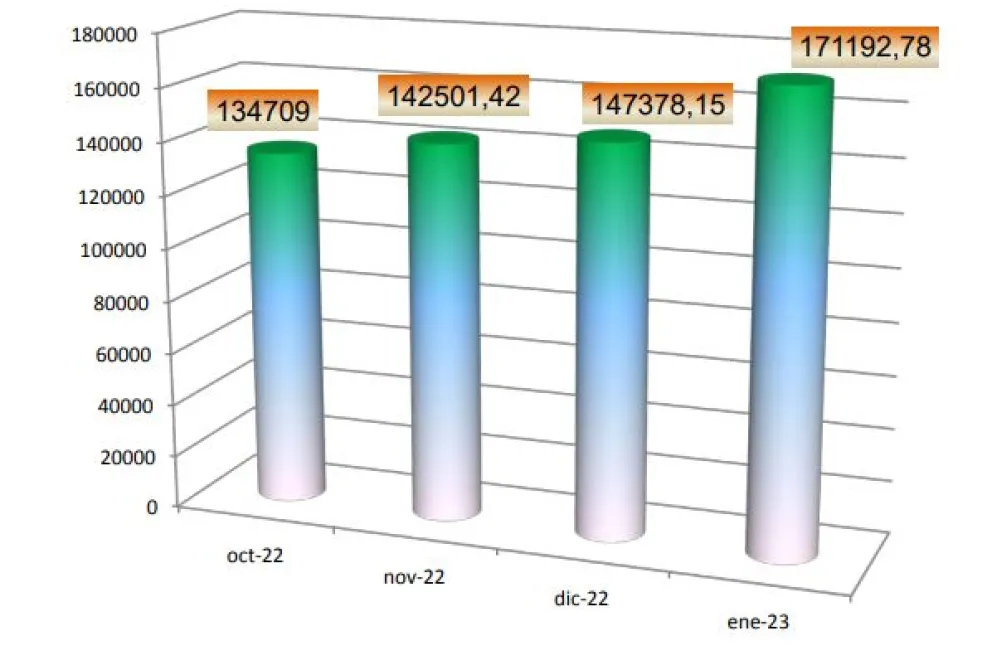 Según un informe del CISES, una familia marplatense tipo necesitó en enero $ 171.192,78 para no ser pobre